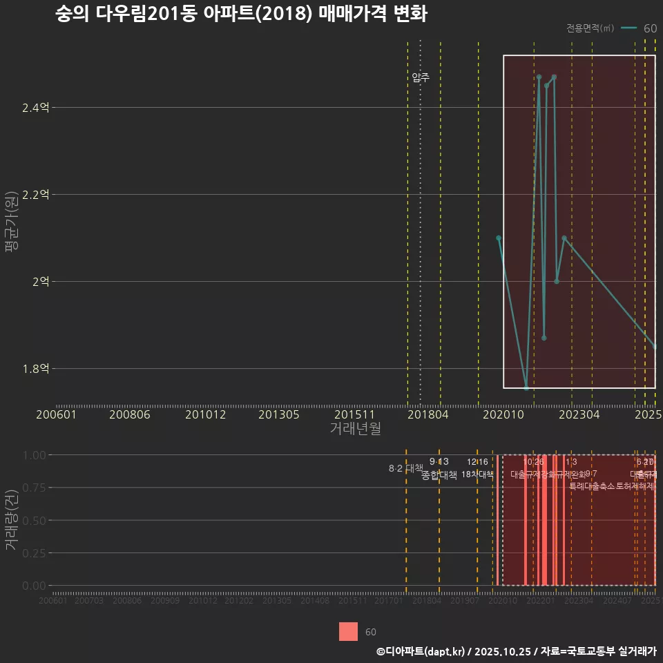 숭의 다우림201동 아파트(2018) 매매가격 변화