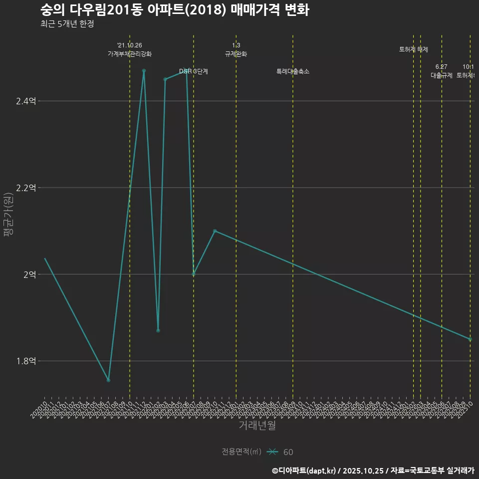 숭의 다우림201동 아파트(2018) 매매가격 변화