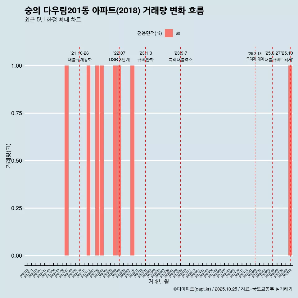 숭의 다우림201동 아파트(2018) 거래량 변화 흐름