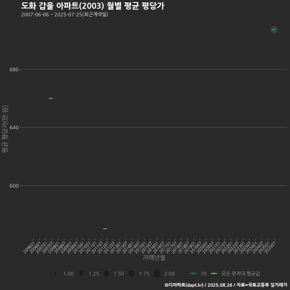 도화 갑을 아파트(2003) 월별 평균 평당가