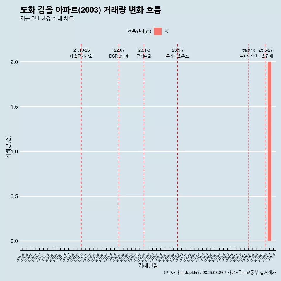 도화 갑을 아파트(2003) 거래량 변화 흐름