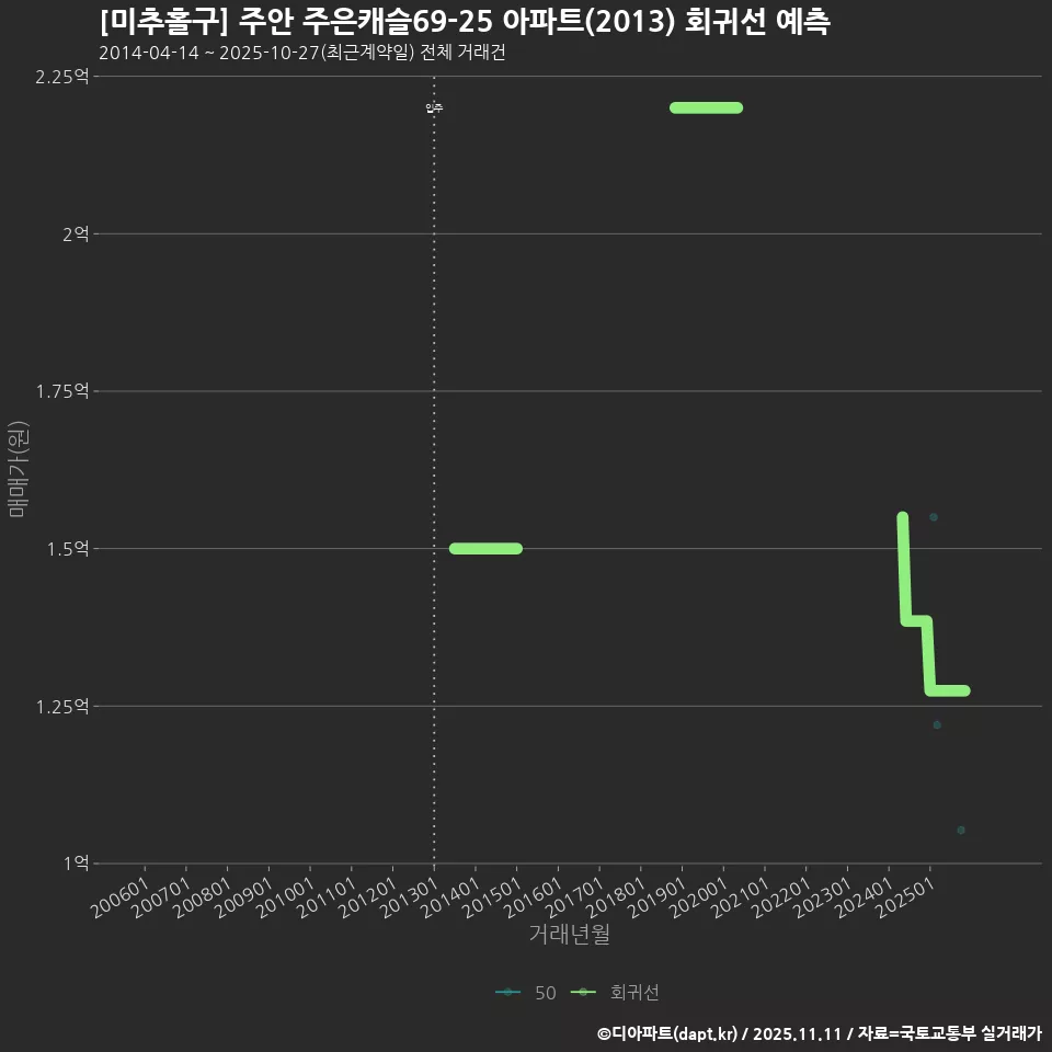 [미추홀구] 주안 주은캐슬69-25 아파트(2013) 회귀선 예측