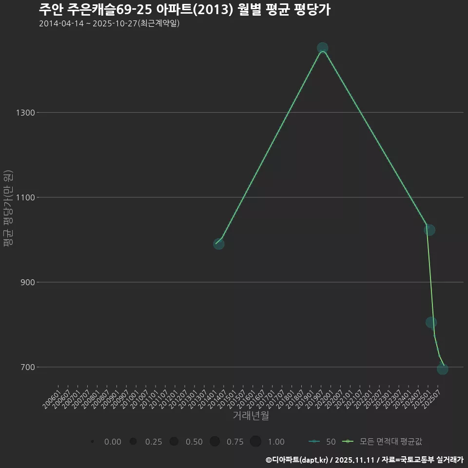 주안 주은캐슬69-25 아파트(2013) 월별 평균 평당가