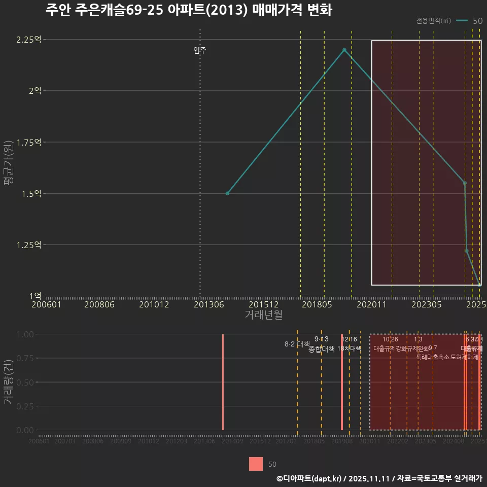 주안 주은캐슬69-25 아파트(2013) 매매가격 변화