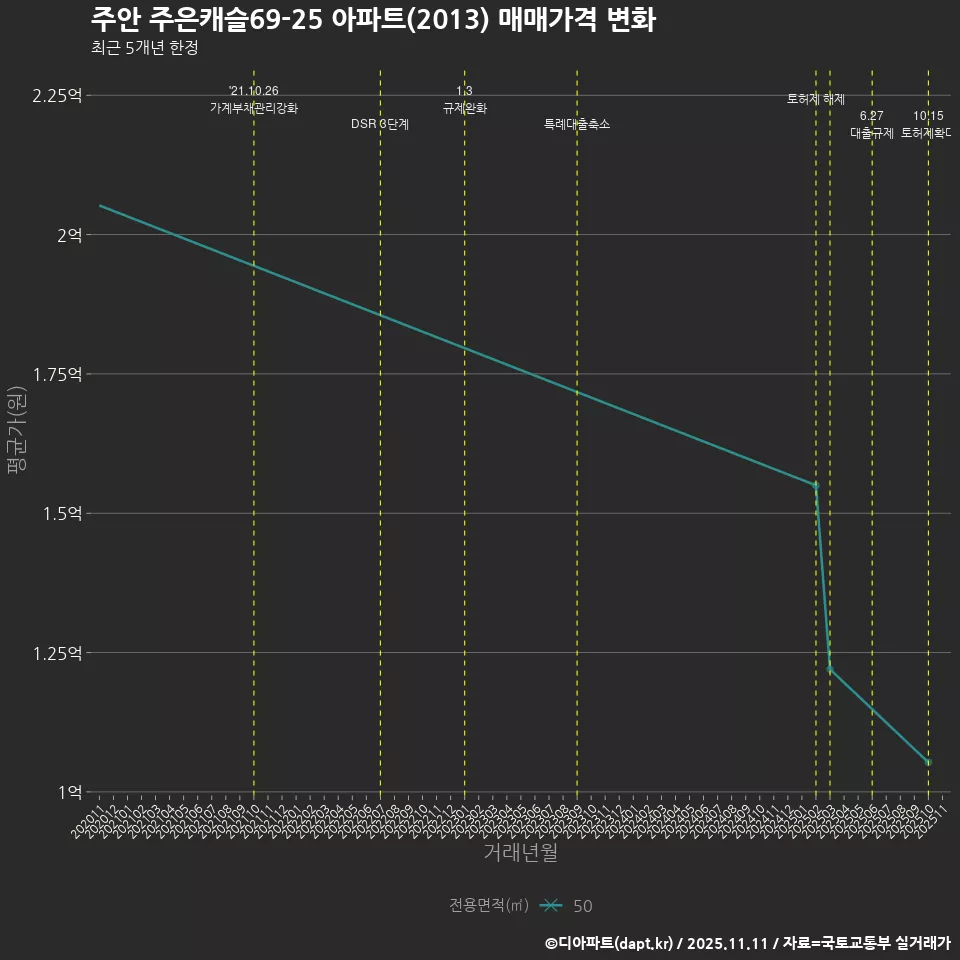 주안 주은캐슬69-25 아파트(2013) 매매가격 변화