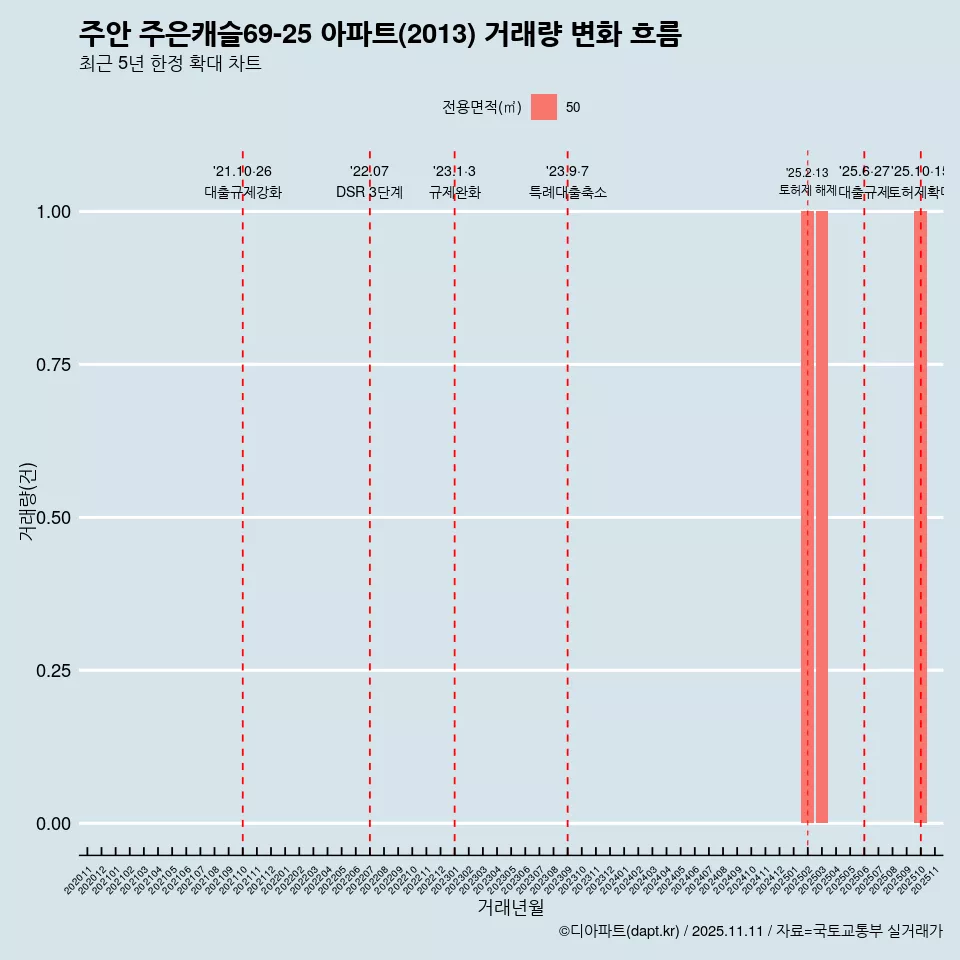 주안 주은캐슬69-25 아파트(2013) 거래량 변화 흐름