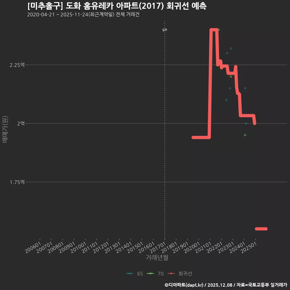 [미추홀구] 도화 홈유레카 아파트(2017) 회귀선 예측