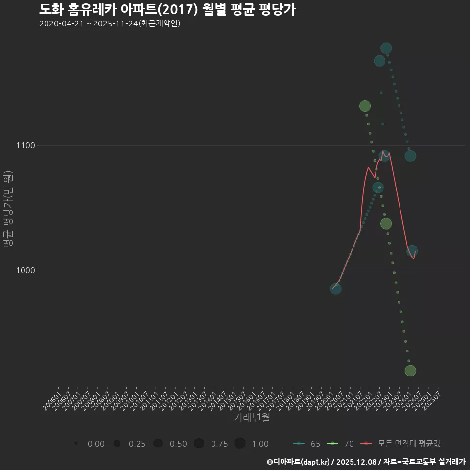 도화 홈유레카 아파트(2017) 월별 평균 평당가