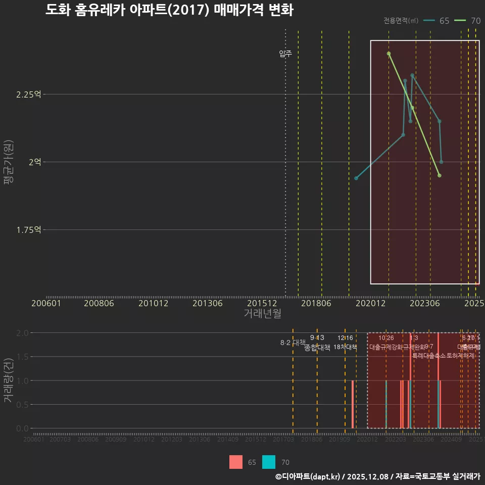 도화 홈유레카 아파트(2017) 매매가격 변화