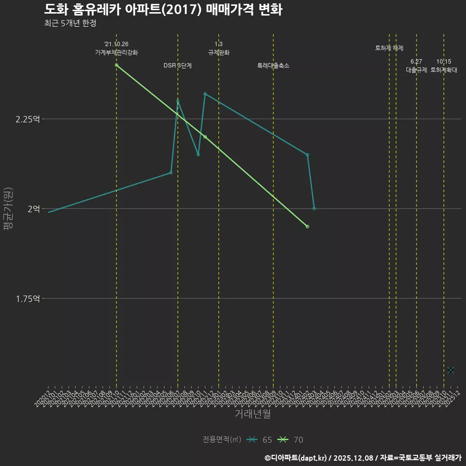 도화 홈유레카 아파트(2017) 매매가격 변화