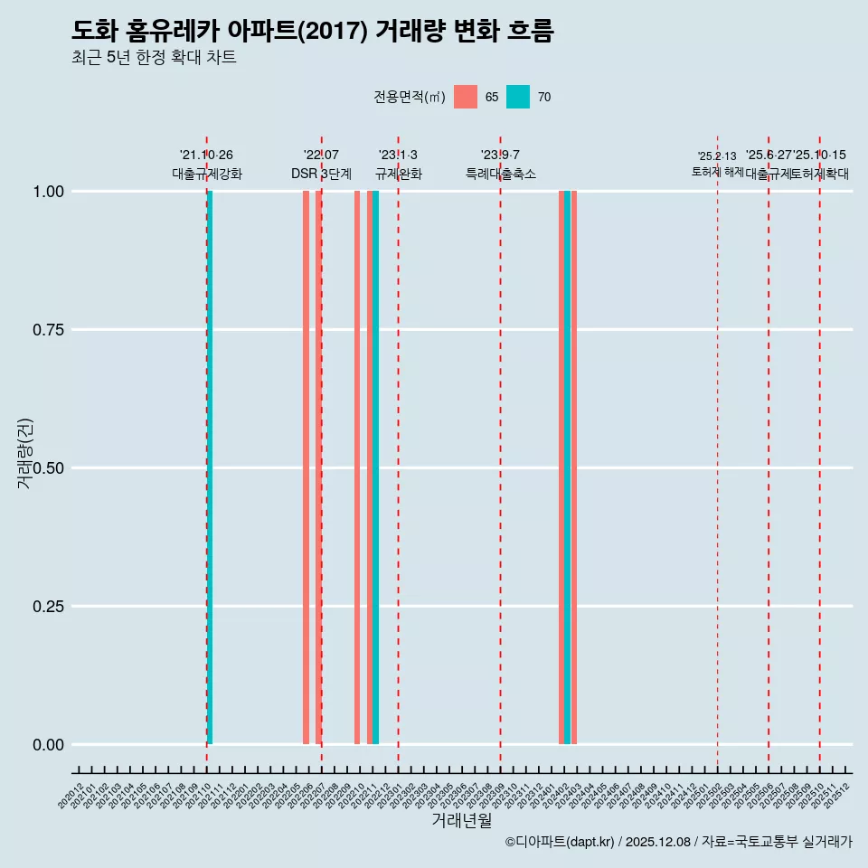 도화 홈유레카 아파트(2017) 거래량 변화 흐름