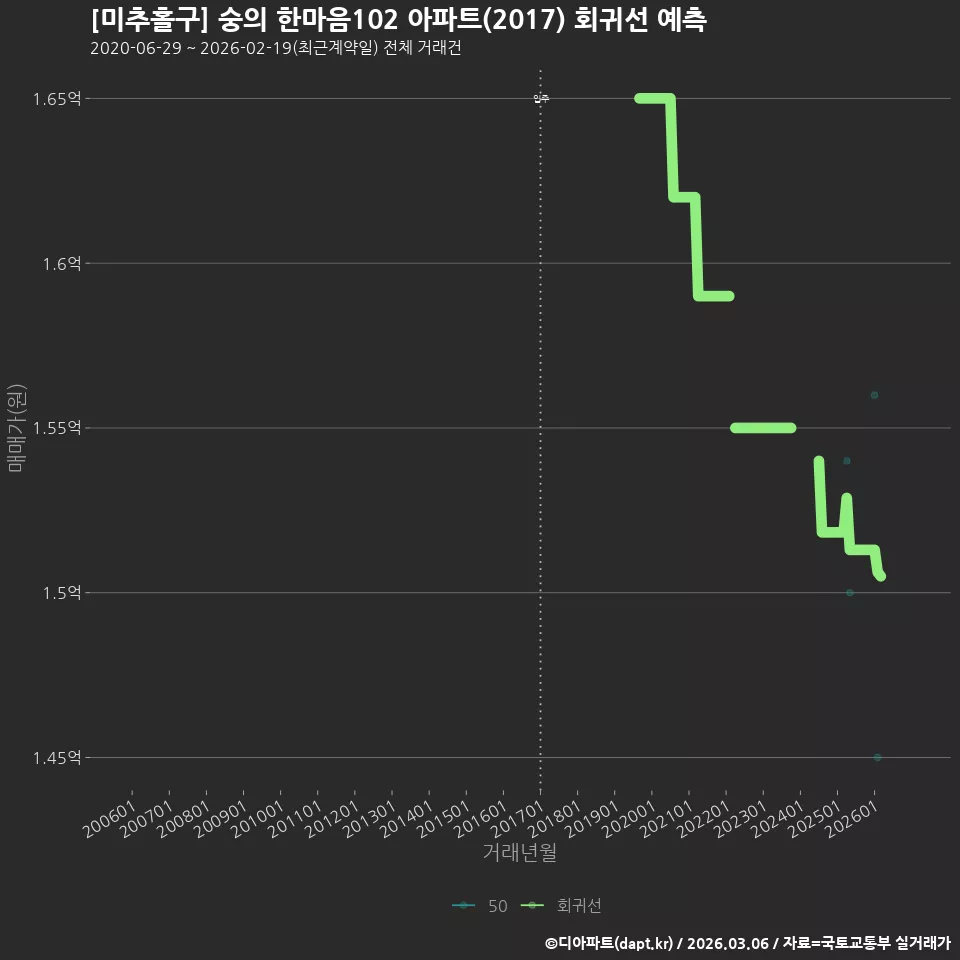 [미추홀구] 숭의 한마음102 아파트(2017) 회귀선 예측