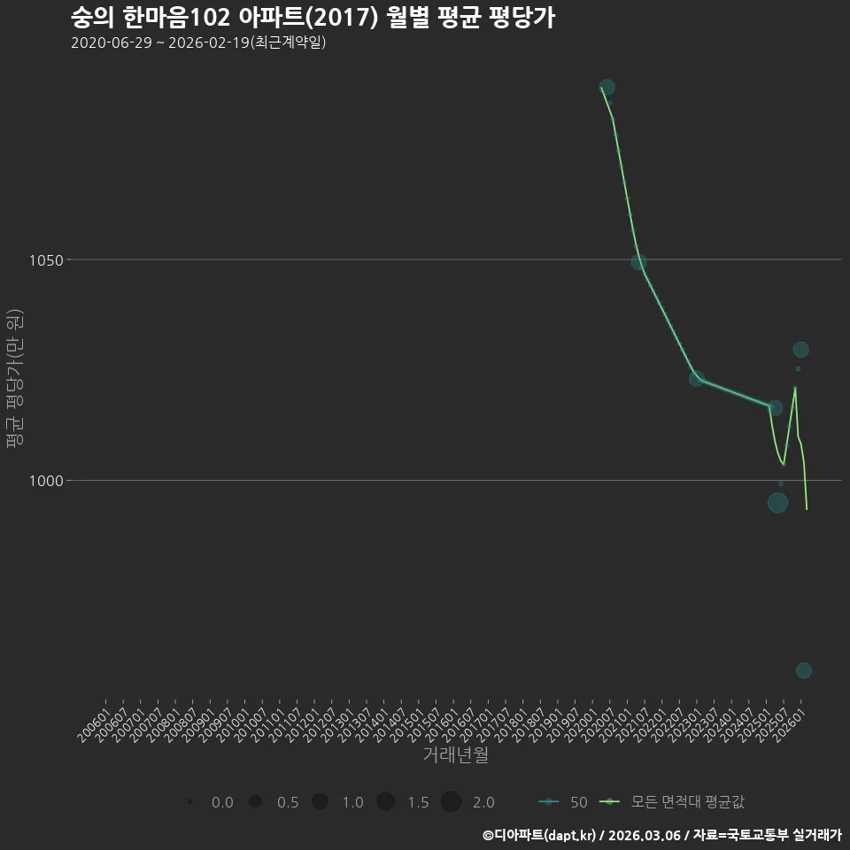 숭의 한마음102 아파트(2017) 월별 평균 평당가