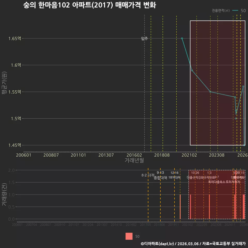숭의 한마음102 아파트(2017) 매매가격 변화
