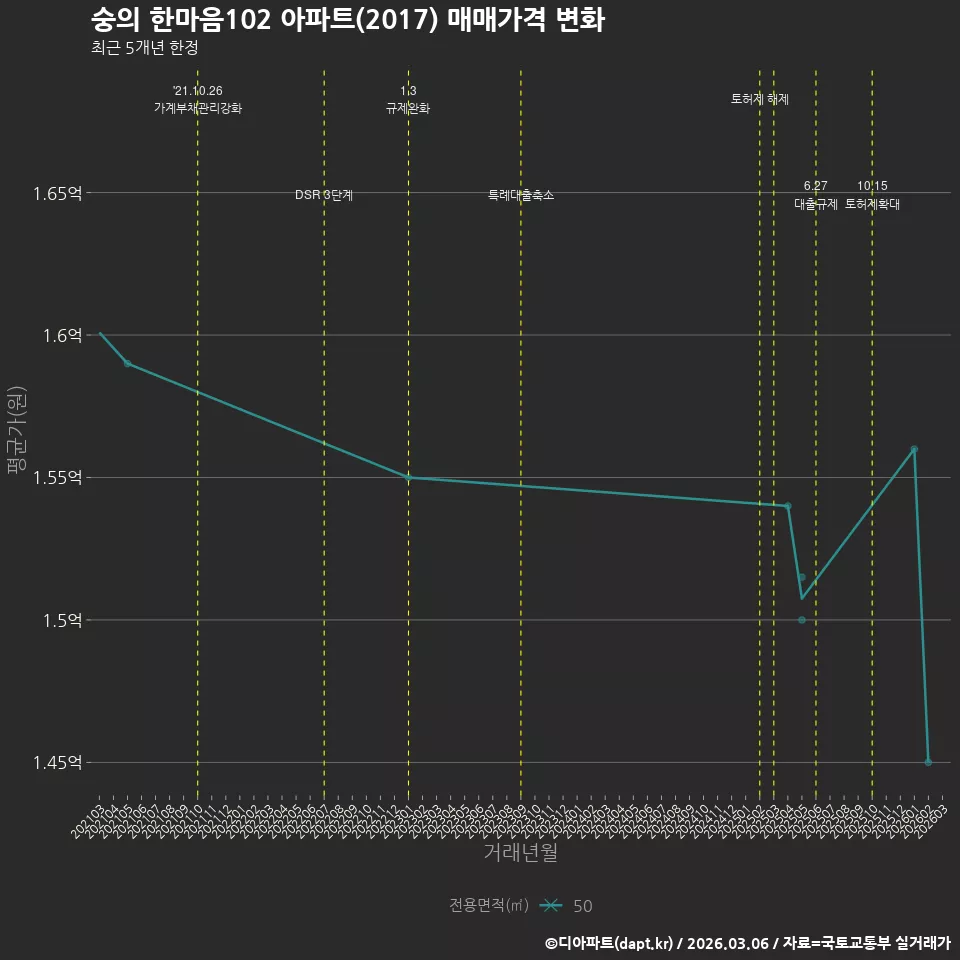 숭의 한마음102 아파트(2017) 매매가격 변화