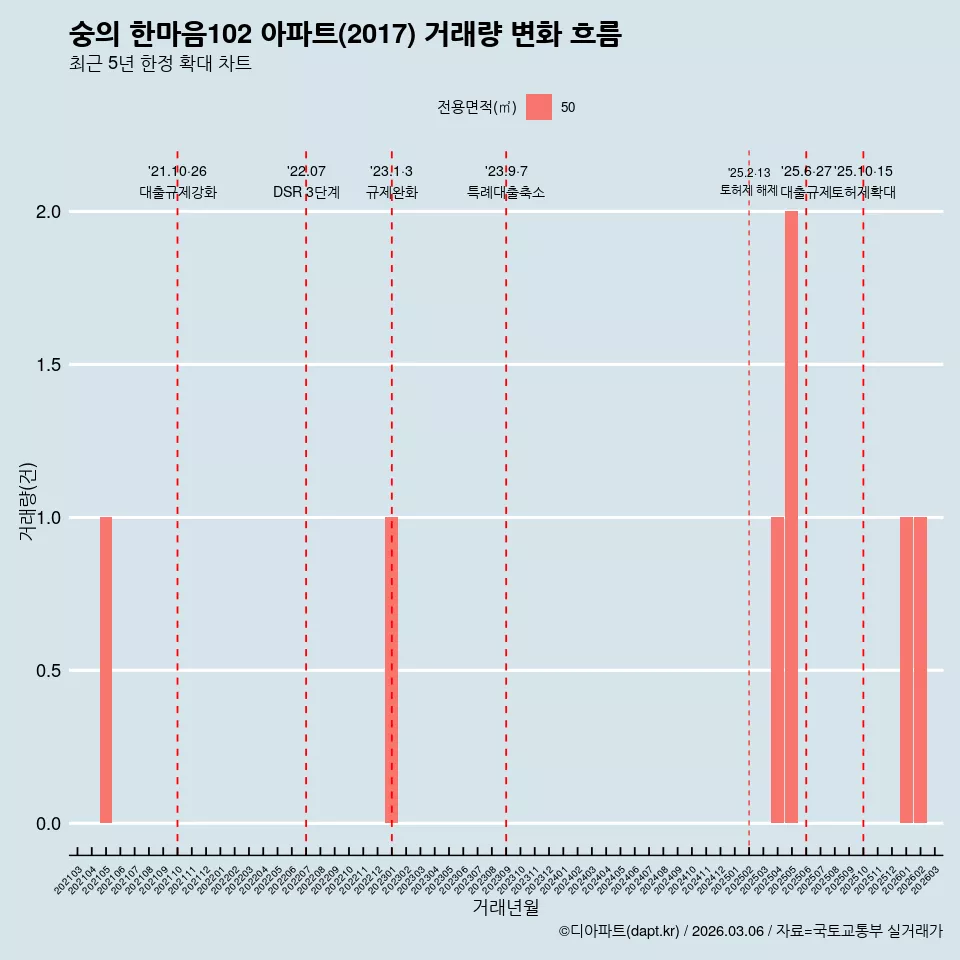 숭의 한마음102 아파트(2017) 거래량 변화 흐름