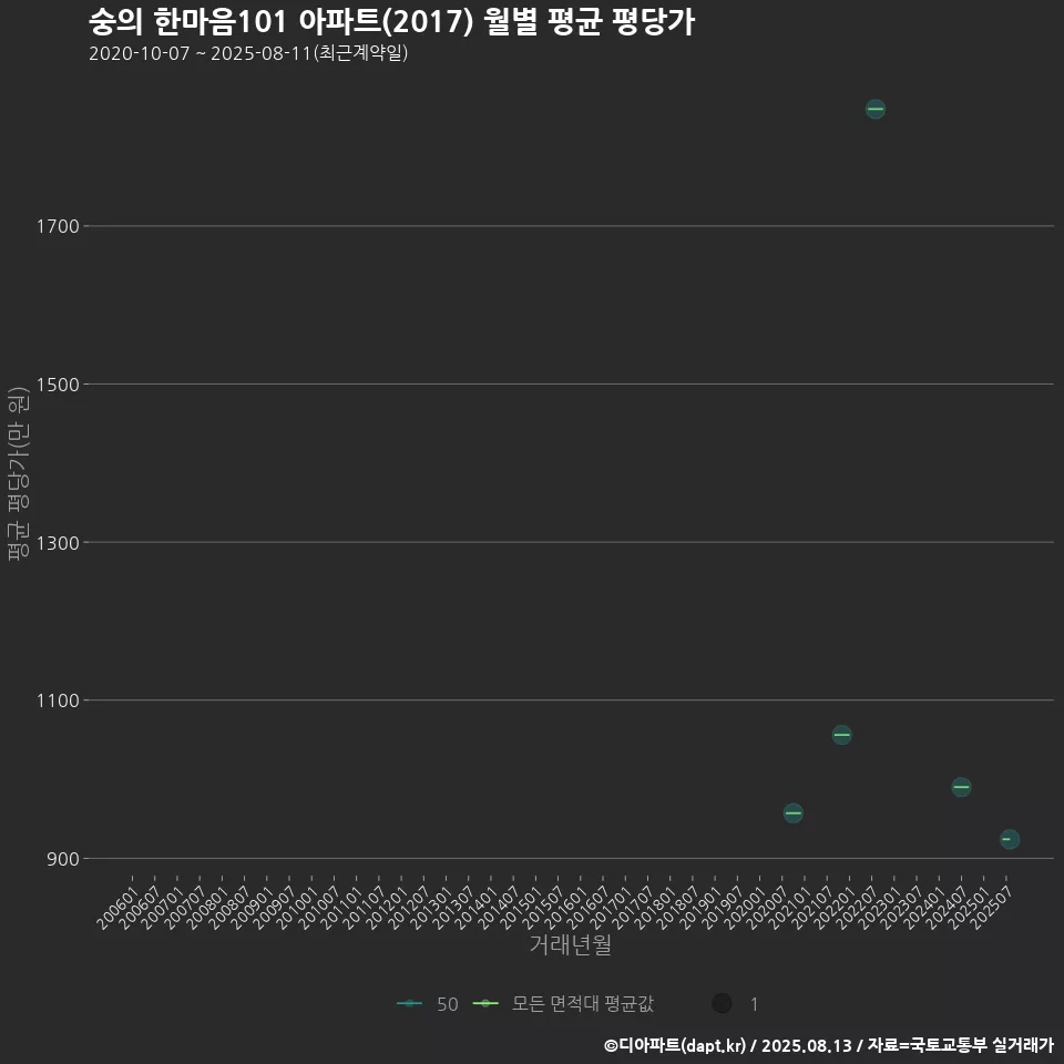 숭의 한마음101 아파트(2017) 월별 평균 평당가