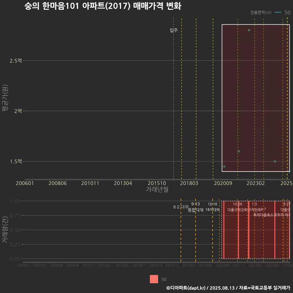 숭의 한마음101 아파트(2017) 매매가격 변화