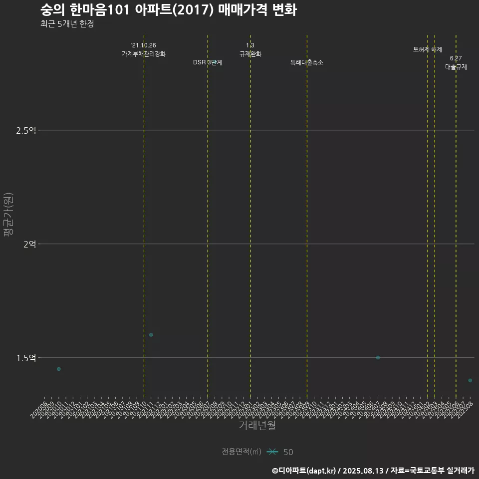 숭의 한마음101 아파트(2017) 매매가격 변화