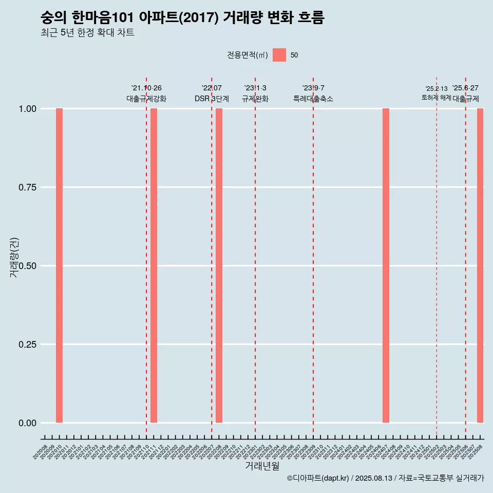 숭의 한마음101 아파트(2017) 거래량 변화 흐름