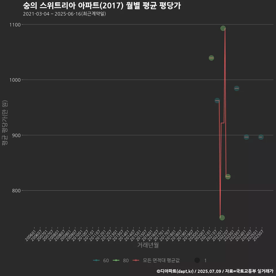 숭의 스위트리아 아파트(2017) 월별 평균 평당가