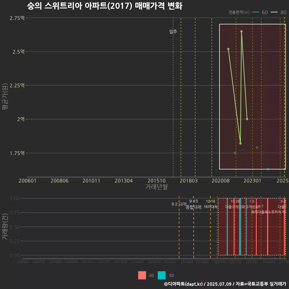 숭의 스위트리아 아파트(2017) 매매가격 변화