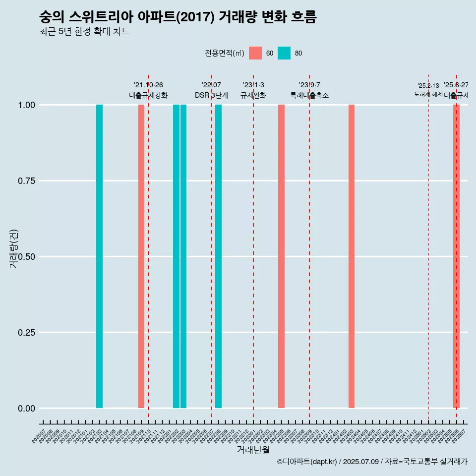 숭의 스위트리아 아파트(2017) 거래량 변화 흐름