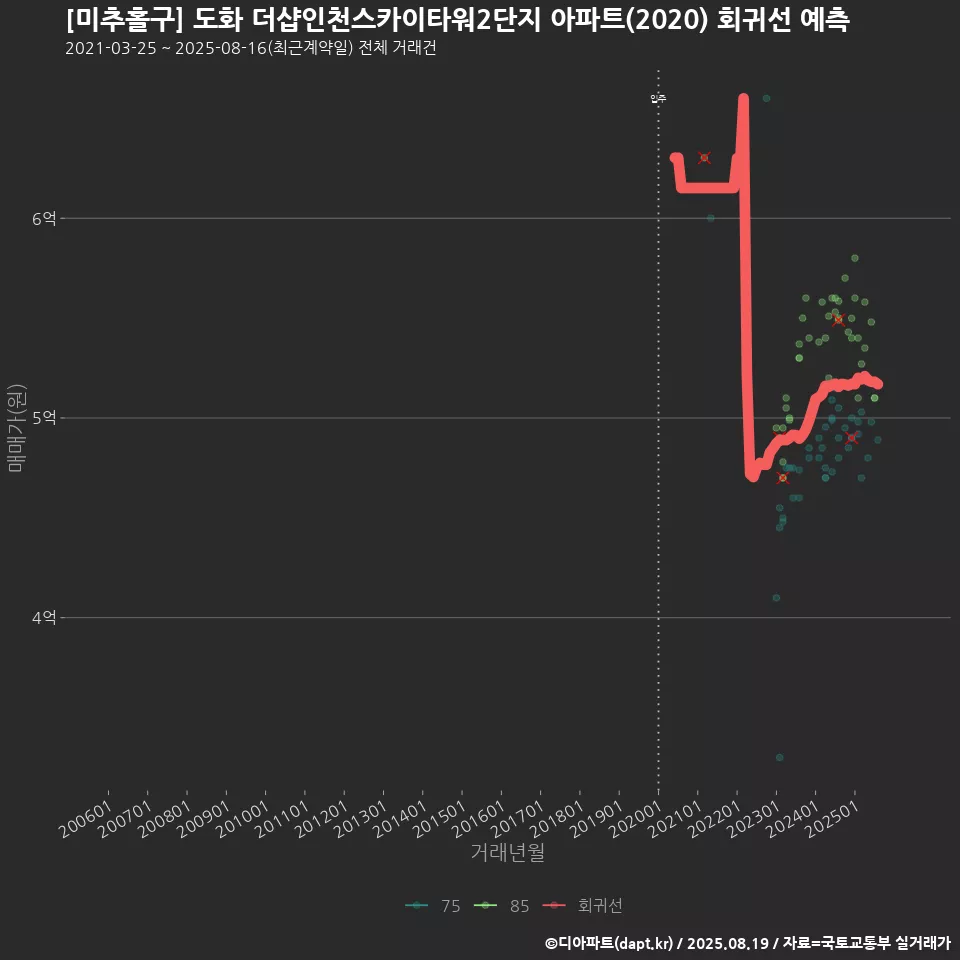 [미추홀구] 도화 더샵인천스카이타워2단지 아파트(2020) 회귀선 예측