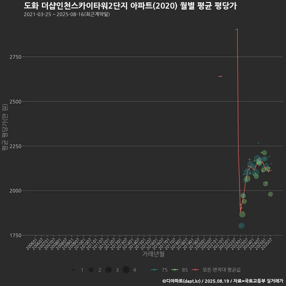도화 더샵인천스카이타워2단지 아파트(2020) 월별 평균 평당가