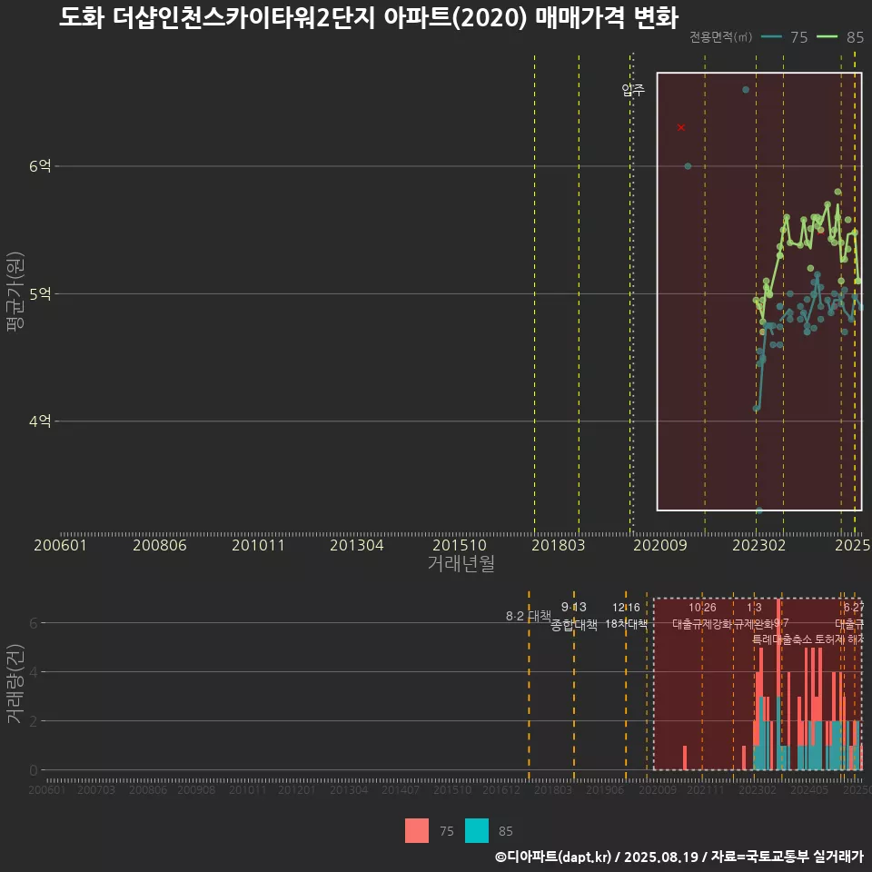 도화 더샵인천스카이타워2단지 아파트(2020) 매매가격 변화