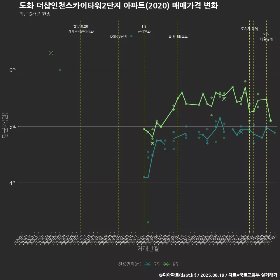 도화 더샵인천스카이타워2단지 아파트(2020) 매매가격 변화