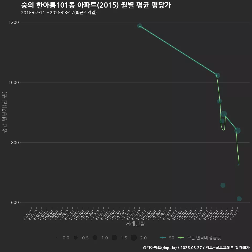 숭의 한아름101동 아파트(2015) 월별 평균 평당가