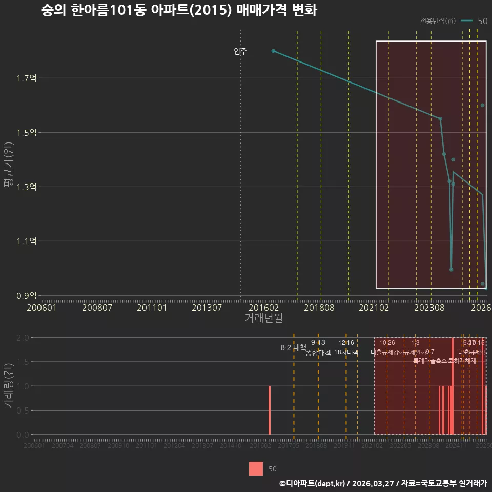 숭의 한아름101동 아파트(2015) 매매가격 변화