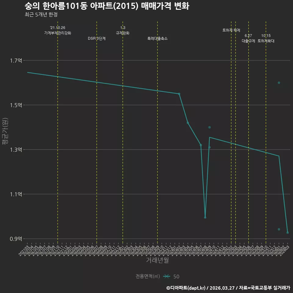 숭의 한아름101동 아파트(2015) 매매가격 변화