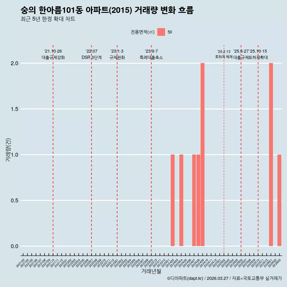 숭의 한아름101동 아파트(2015) 거래량 변화 흐름