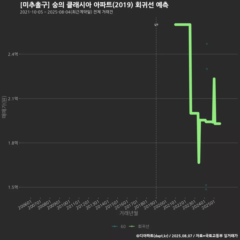 [미추홀구] 숭의 클래시아 아파트(2019) 회귀선 예측