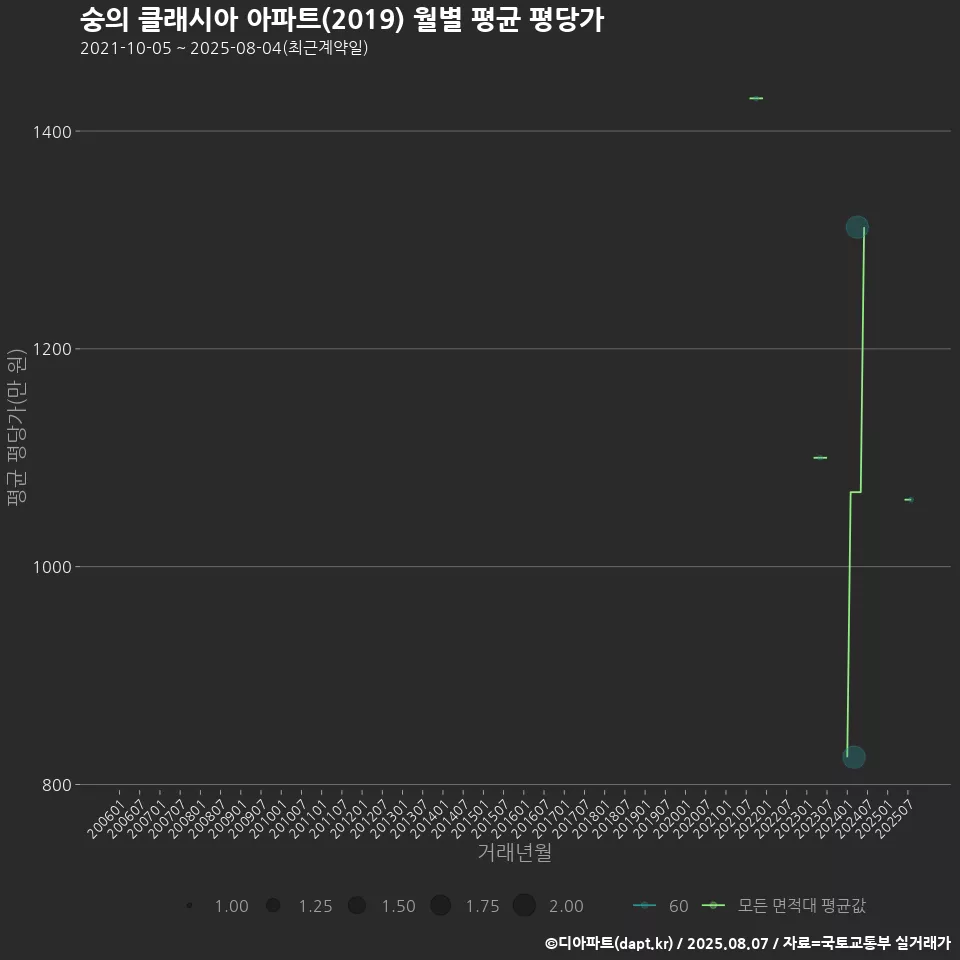 숭의 클래시아 아파트(2019) 월별 평균 평당가