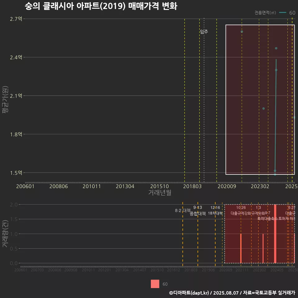 숭의 클래시아 아파트(2019) 매매가격 변화