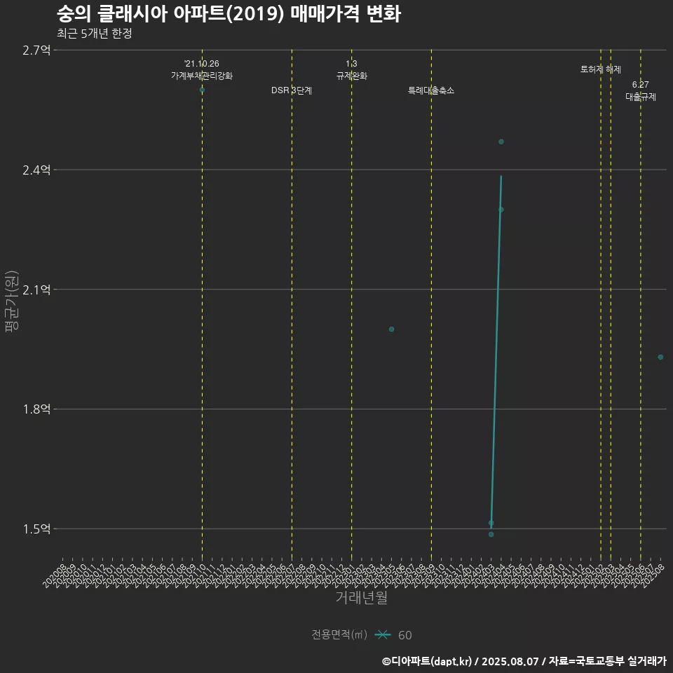 숭의 클래시아 아파트(2019) 매매가격 변화