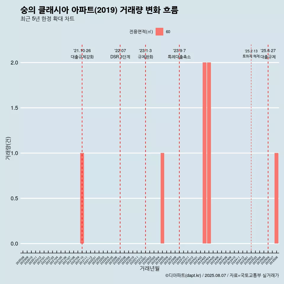 숭의 클래시아 아파트(2019) 거래량 변화 흐름
