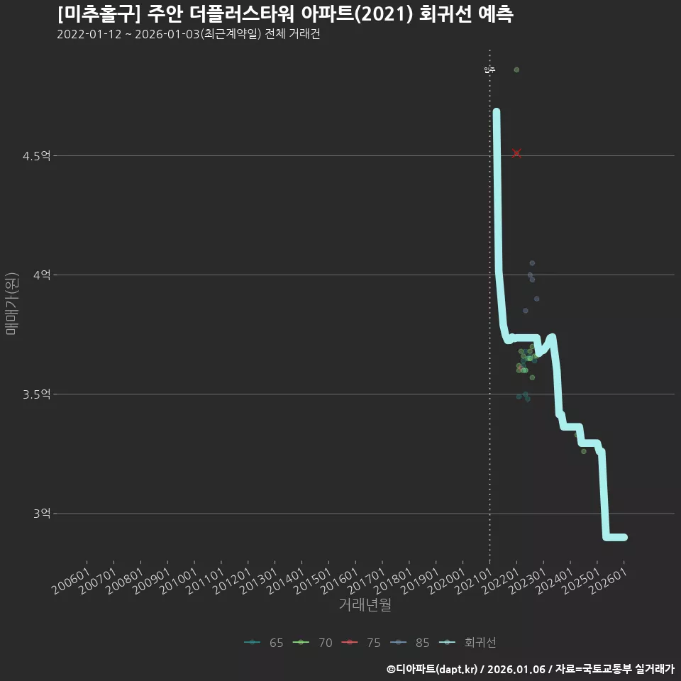 [미추홀구] 주안 더플러스타워 아파트(2021) 회귀선 예측