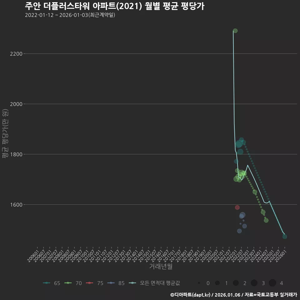 주안 더플러스타워 아파트(2021) 월별 평균 평당가