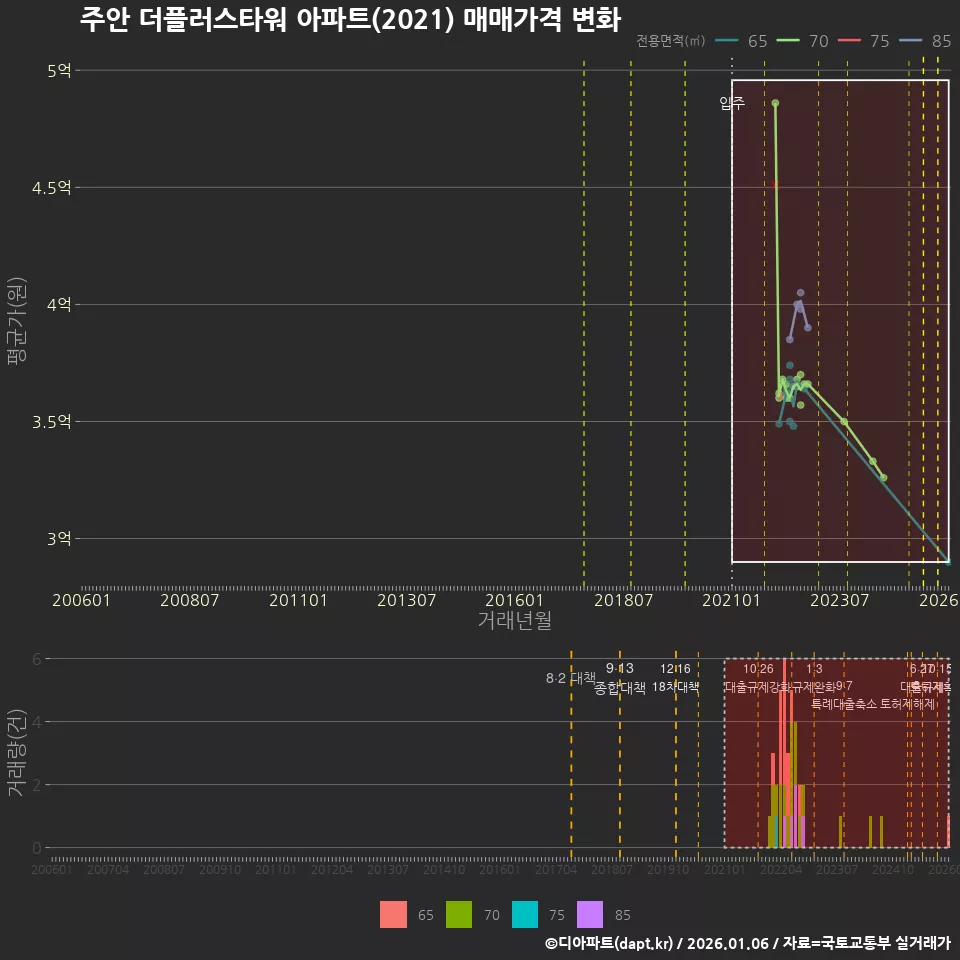 주안 더플러스타워 아파트(2021) 매매가격 변화