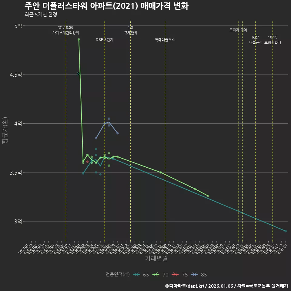 주안 더플러스타워 아파트(2021) 매매가격 변화