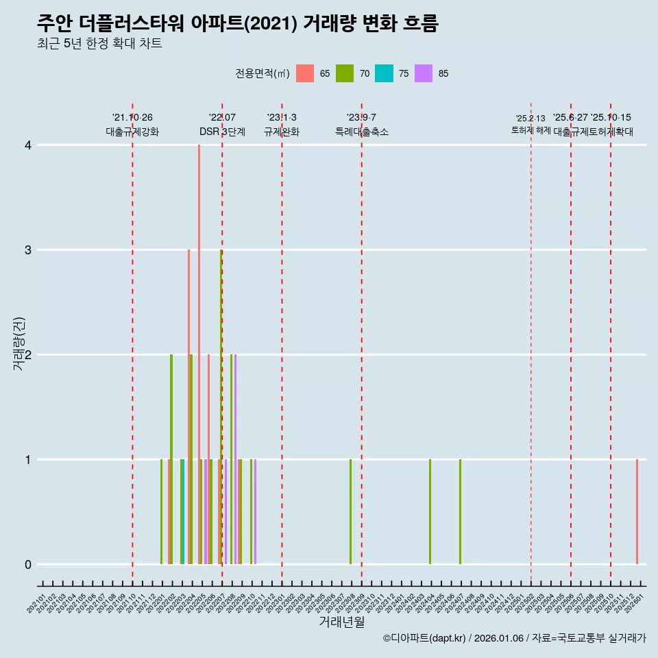 주안 더플러스타워 아파트(2021) 거래량 변화 흐름