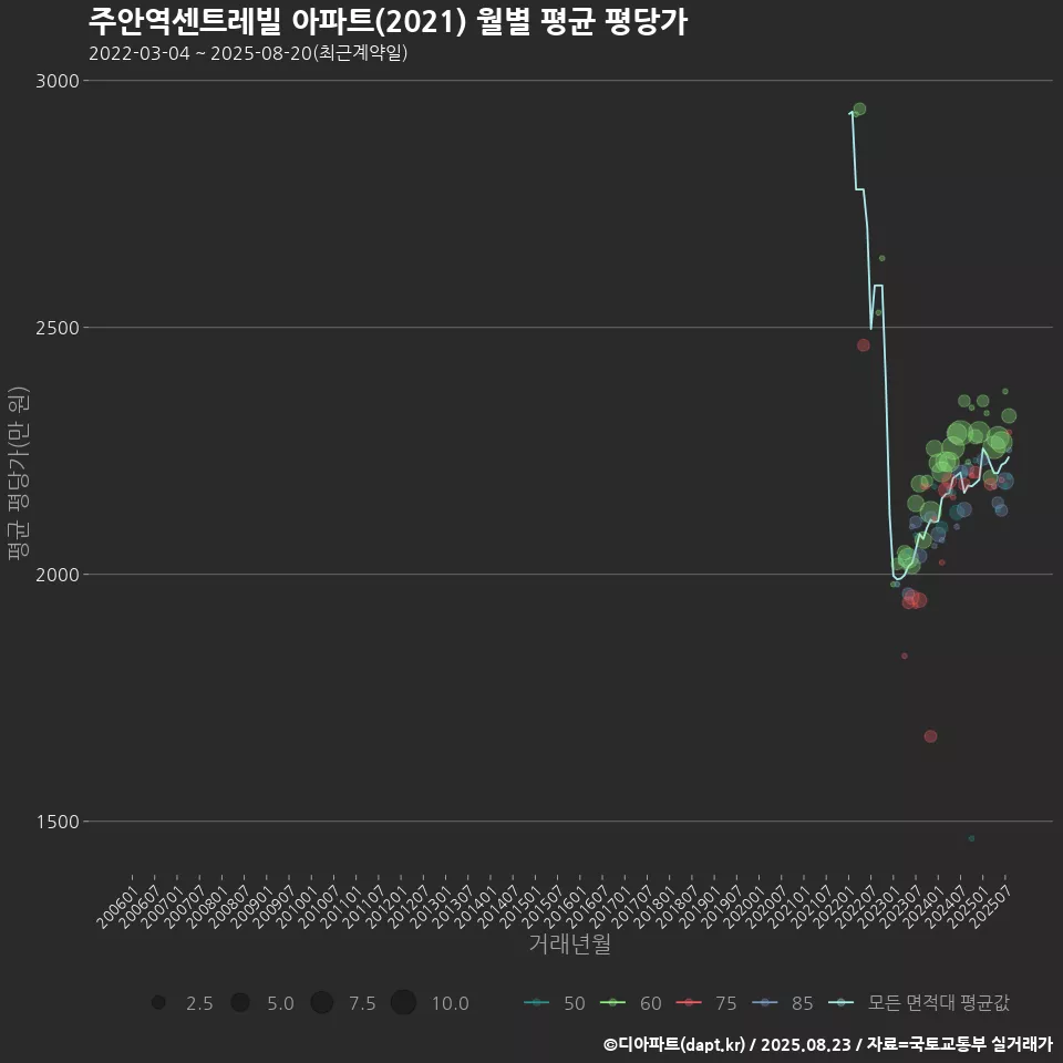 주안역센트레빌 아파트(2021) 월별 평균 평당가