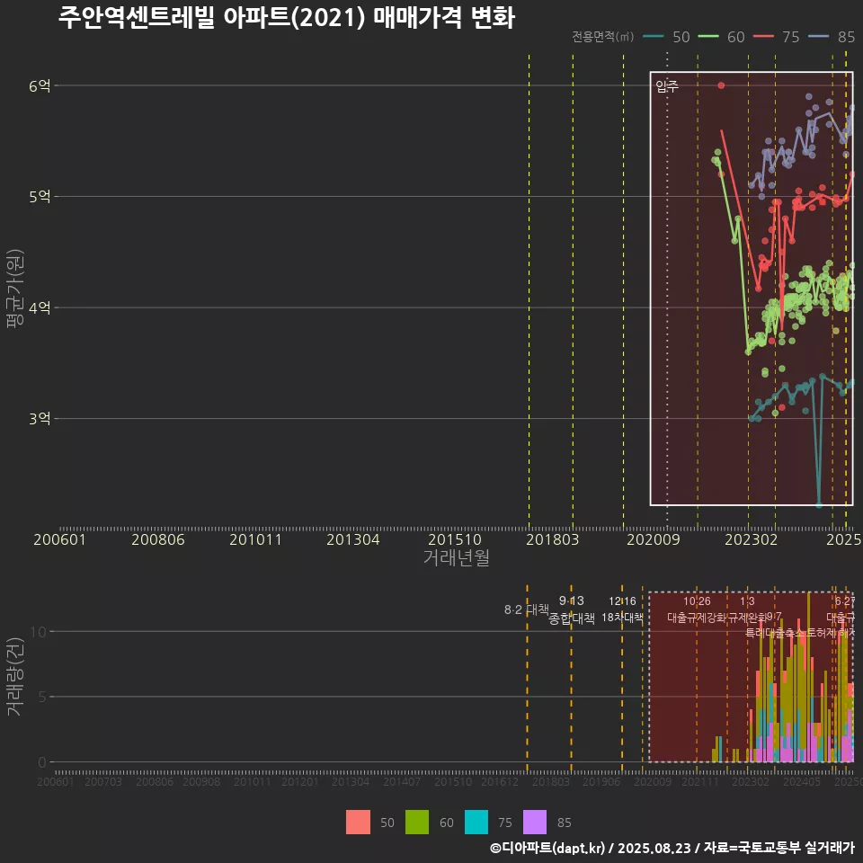 주안역센트레빌 아파트(2021) 매매가격 변화