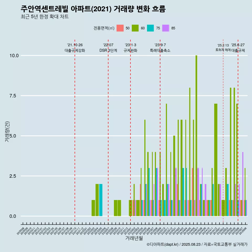 주안역센트레빌 아파트(2021) 거래량 변화 흐름