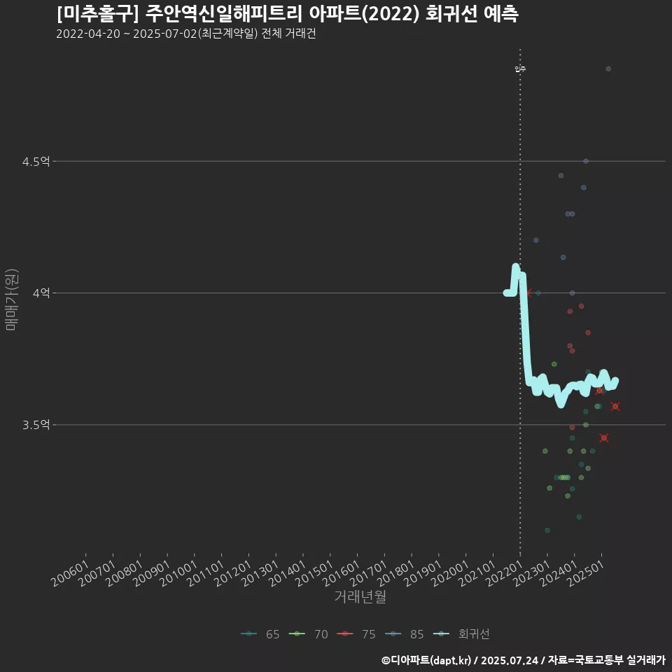 [미추홀구] 주안역신일해피트리 아파트(2022) 회귀선 예측
