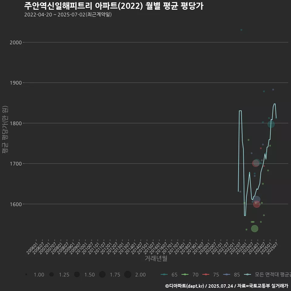주안역신일해피트리 아파트(2022) 월별 평균 평당가